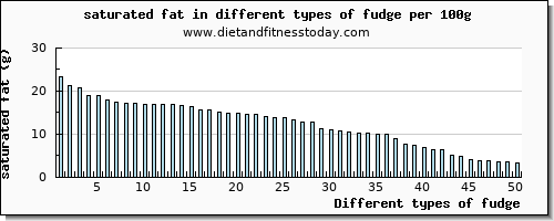 fudge saturated fat per 100g